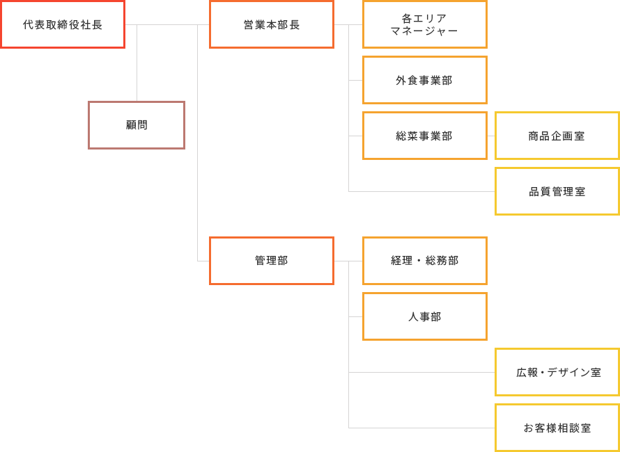 代表取締役社長、取締役社長席付、取締役営業部長、管理部、顧問