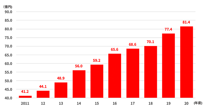 平成19年度35.2億円、平成20年度36.3億円、平成21年度40億円、平成22年度43億円、平成23年度41.2億円、平成24年度44.1億円、平成25年度48.9億円、平成26年度56億円、平成27年度59.6億円